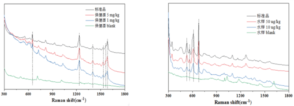 保健酒中西地那非的檢測(cè)、水樣中毒死蜱的檢測(cè)